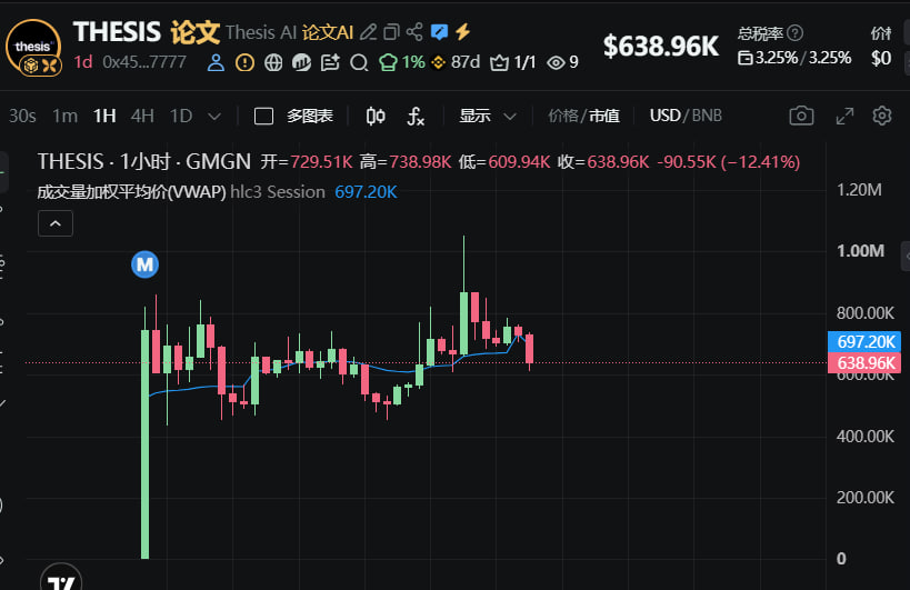 Dwen_Exchange's tweet photo. BSC
#THESISAI,steady price to hit 1m again 🟡🟢🔥
👇👇👇👇👇👇👇👇
0x4519cacc591aecc5f8476bebee43b11ffedd7777
@thesisAI_family https://t.co/AAFJWwrPzc
