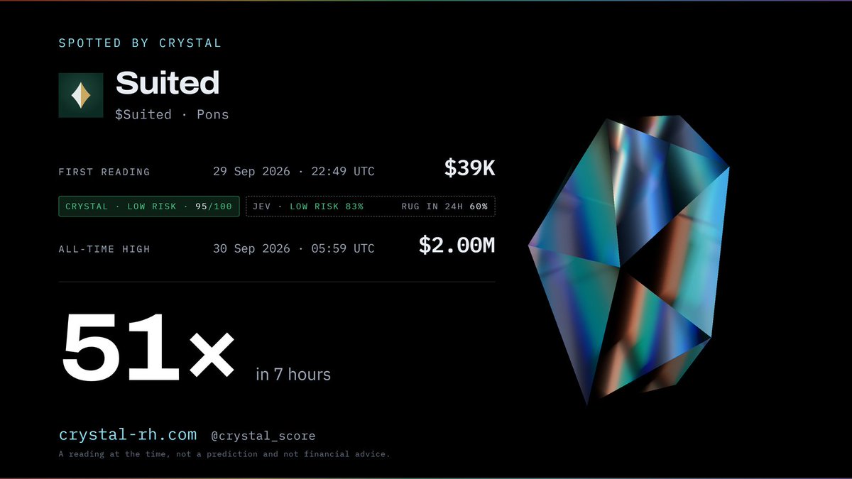 crystal_score's tweet photo. Spotted by CRYSTAL: $Suited on Pons.

We read it at 22:49 UTC on 29 Sep, at a $39K cap: Low risk, 95 out of 100. Jev agreed.

7 hours later it hit $2.00M. That is 51x.

Every launch on Robinhood Chain gets read the moment it goes live.
https://t.co/kV4mEzcInl https://t.co/G89bnV7pfW