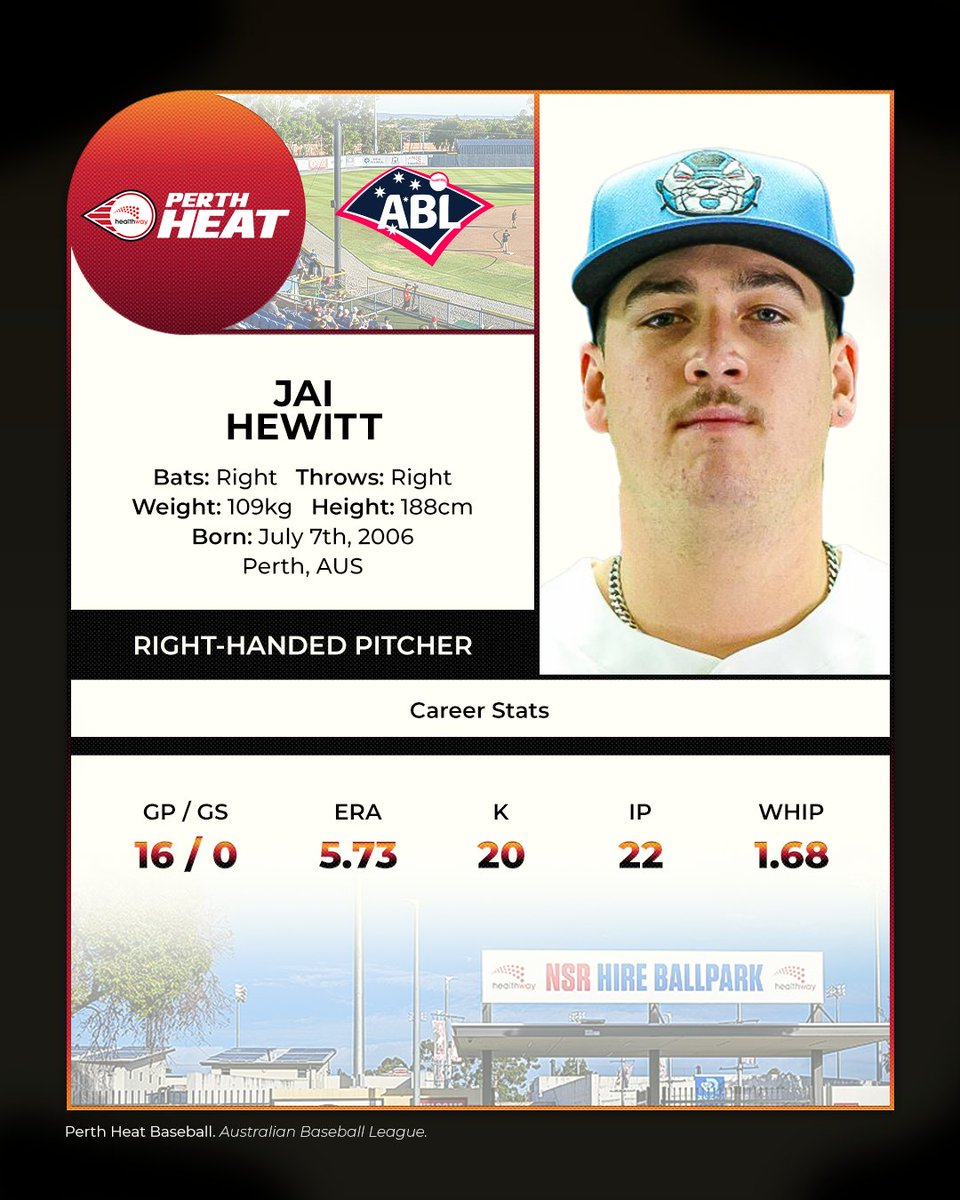 PerthHeatABL's tweet photo. One of Perth’s own is back in the Heat Wave. ⭐️

Right-hander Jai Hewitt returns for his fourth season after recording career highs in appearances, innings and strikeouts in 2025/26, including scoreless outings in five of his seven appearances.

#PerthHeat #CatchTheHeatWave #ABL https://t.co/n3Mx7Nq1Bq