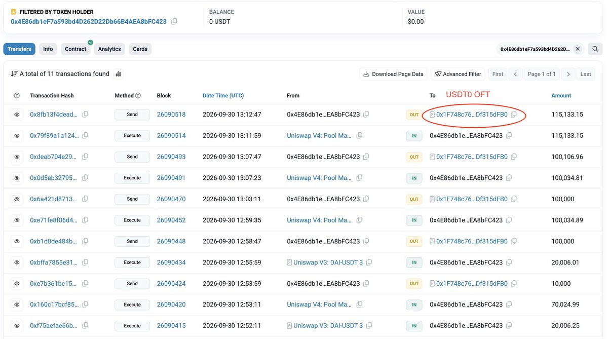 MistTrack_io's tweet photo. 🔎 The @bitget exploiter is moving stolen DAI on Ethereum through a series of swaps and cross-chain transfers:

DAI → USDT on Ethereum → USDT0 → Tron

💱 One recent transaction:

100,000 DAI → 100,034.89 USDT via #Uniswap.
https://t.co/txJ5DzvAkf

🌉 The USDT was then transferred from Ethereum to Tron via #USDT0 infrastructure.
https://t.co/xck9s5JmM2

USDT0 OFT:
0x1f748c76de468e9d11bd340fa9d5cbadf315dfb0

Tron-side USDT0 OFT:
0x3a08f76772e200653bb55c2a92998daca62e0e97

On Tron, the funds continued moving via #SunSwap:
• 90,967 USDT → $USDD
• 19,000 USDT → $TRX

This activity is part of an ongoing flow from an address linked to the Bitget exploiter. The same address has been repeatedly converting $DAI to $USDT and bridging the funds to #Tron.

We’ll continue tracking the movement of the stolen funds across chains and services. 👀