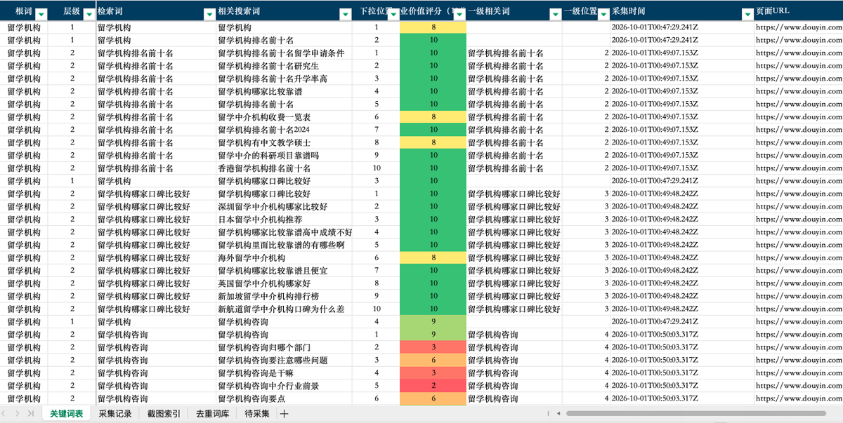 yaojingang's tweet photo. 抖音的相关搜索词数据爬虫skill来了，开源给大家
GitHub地址见文末

输入多个核心词根，AI自动按「词根→一级词→二级词」扩展进行操作
AI自动记录相关搜索词的下拉位置、来源路径，再按行业商业意图打分，最后完成统计，输出一份完整的Excel文件

还是一样的逻辑，Codex原生电脑操作，抖音网页版，无需点击和页面刷新动作，相对风控风险较低
为了谨慎起见，建议小号测试

截图为留学案例实测：3 个词根，200 条记录，142 个去重词

GitHub地址：
https://t.co/8nOIXep8zl