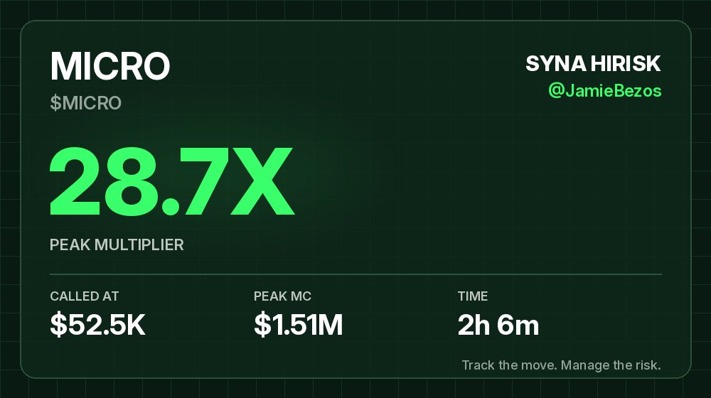 jbstrategy's tweet photo. $MICRO was called at $52.5K market cap and peaked at $1.51M 2h 6m later. That's 28.7X from the call.

CA: DvNcJZTiSMD1RBCtZ2J31mh7s42CVCwrzGapv1Lypump

Free memecoin alerts: https://t.co/R5yE2vm1rX

NFA. DYOR. https://t.co/e2vpd1fd2J
