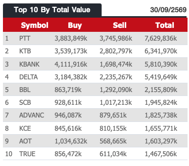 AIRAPLC's tweet photo. 📊ภาพรวมการซื้อขายหุ้นผ่าน #NVDR (30/9/69)
⬆️Top10 Net buy NVDR (Value)
⬆️Top 10 Net Sell NVDR (Value)
⬆️Top 10 By Total Value
#สรุปซื้อขายNVDR #ต่างชาติซื้อขายหุ้นNVDR #ดูNVDRในStreaming #NVDRซื้อวันนี้ #Nvdrราคา #30หุ้นฝรั่งซื้อขาย #สรุปข้อมูลต่างชาติซื้อขายNVDR #NVDRซื้อขาย https://t.co/EWqdgxBz0j