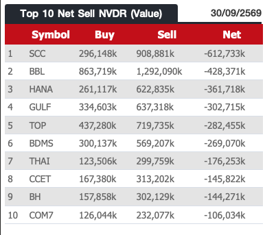 AIRAPLC's tweet photo. 📊ภาพรวมการซื้อขายหุ้นผ่าน #NVDR (30/9/69)
⬆️Top10 Net buy NVDR (Value)
⬆️Top 10 Net Sell NVDR (Value)
⬆️Top 10 By Total Value
#สรุปซื้อขายNVDR #ต่างชาติซื้อขายหุ้นNVDR #ดูNVDRในStreaming #NVDRซื้อวันนี้ #Nvdrราคา #30หุ้นฝรั่งซื้อขาย #สรุปข้อมูลต่างชาติซื้อขายNVDR #NVDRซื้อขาย https://t.co/EWqdgxBz0j