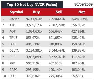 AIRAPLC's tweet photo. 📊ภาพรวมการซื้อขายหุ้นผ่าน #NVDR (30/9/69)
⬆️Top10 Net buy NVDR (Value)
⬆️Top 10 Net Sell NVDR (Value)
⬆️Top 10 By Total Value
#สรุปซื้อขายNVDR #ต่างชาติซื้อขายหุ้นNVDR #ดูNVDRในStreaming #NVDRซื้อวันนี้ #Nvdrราคา #30หุ้นฝรั่งซื้อขาย #สรุปข้อมูลต่างชาติซื้อขายNVDR #NVDRซื้อขาย https://t.co/EWqdgxBz0j