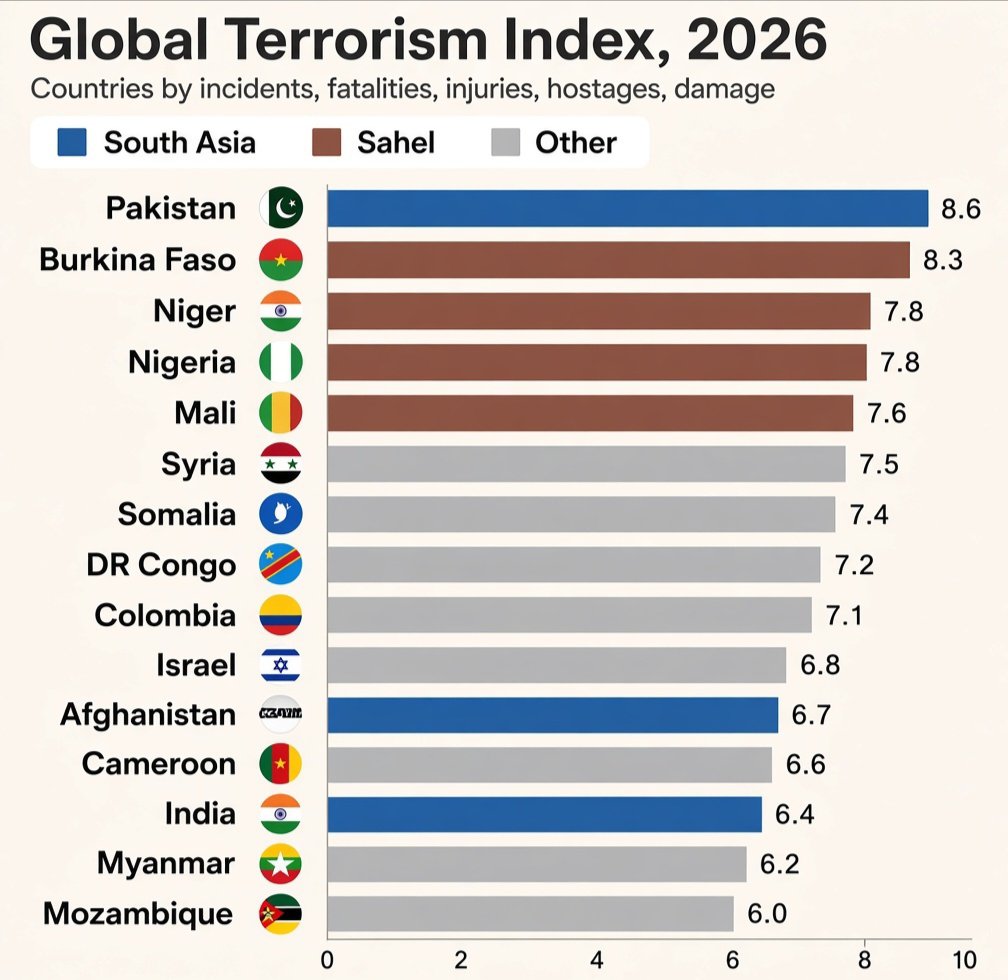 Ambal_Real's tweet photo. Congratulations to all pakistanis on achieving No. 1 position in Global Terrorism Index 2026🥇 🤣
#TerrorState #Pakistan https://t.co/ROGryBMlv8
