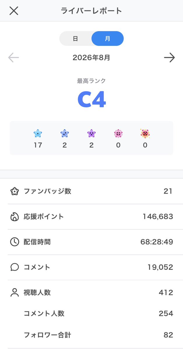 hamal0853's tweet photo. 8/13にこの新垢を作り再デビューさせていただき、前世をほぼ引きつれることなくほぼ新規のリスナーのみでここまで引き上げてくれたこと、本当に大感謝。
バッジ、40個も取ってたんだね。
＋日無し、ファン鯖無し、バッジ返礼無し、配信全部ゲリラでもAまで行けることは俺が証明したぞ。
次は、Sだ。 https://t.co/J3hmgkVPSt