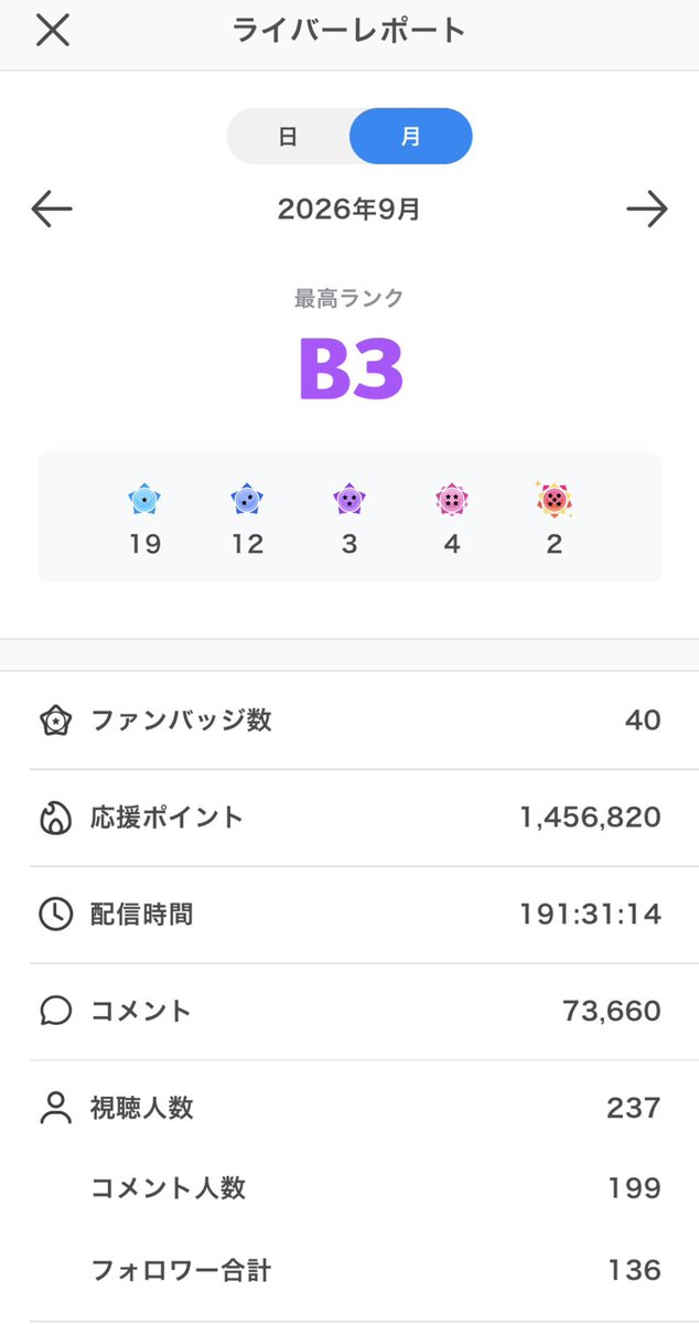 hamal0853's tweet photo. 8/13にこの新垢を作り再デビューさせていただき、前世をほぼ引きつれることなくほぼ新規のリスナーのみでここまで引き上げてくれたこと、本当に大感謝。
バッジ、40個も取ってたんだね。
＋日無し、ファン鯖無し、バッジ返礼無し、配信全部ゲリラでもAまで行けることは俺が証明したぞ。
次は、Sだ。 https://t.co/J3hmgkVPSt