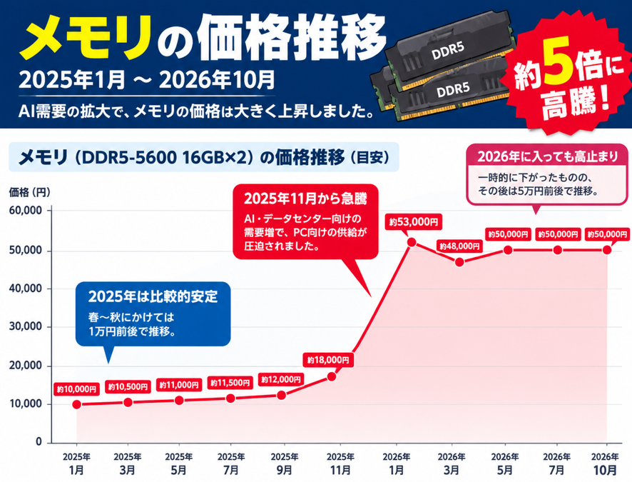 applied_Sendai's tweet photo. メモリの価格高騰が始まってからはや1年…
当時じゃ考えられない金額ですよねぇ…(´；ω；`)

＃アプライド仙台店
＃アプライド https://t.co/5oE5EmH54s