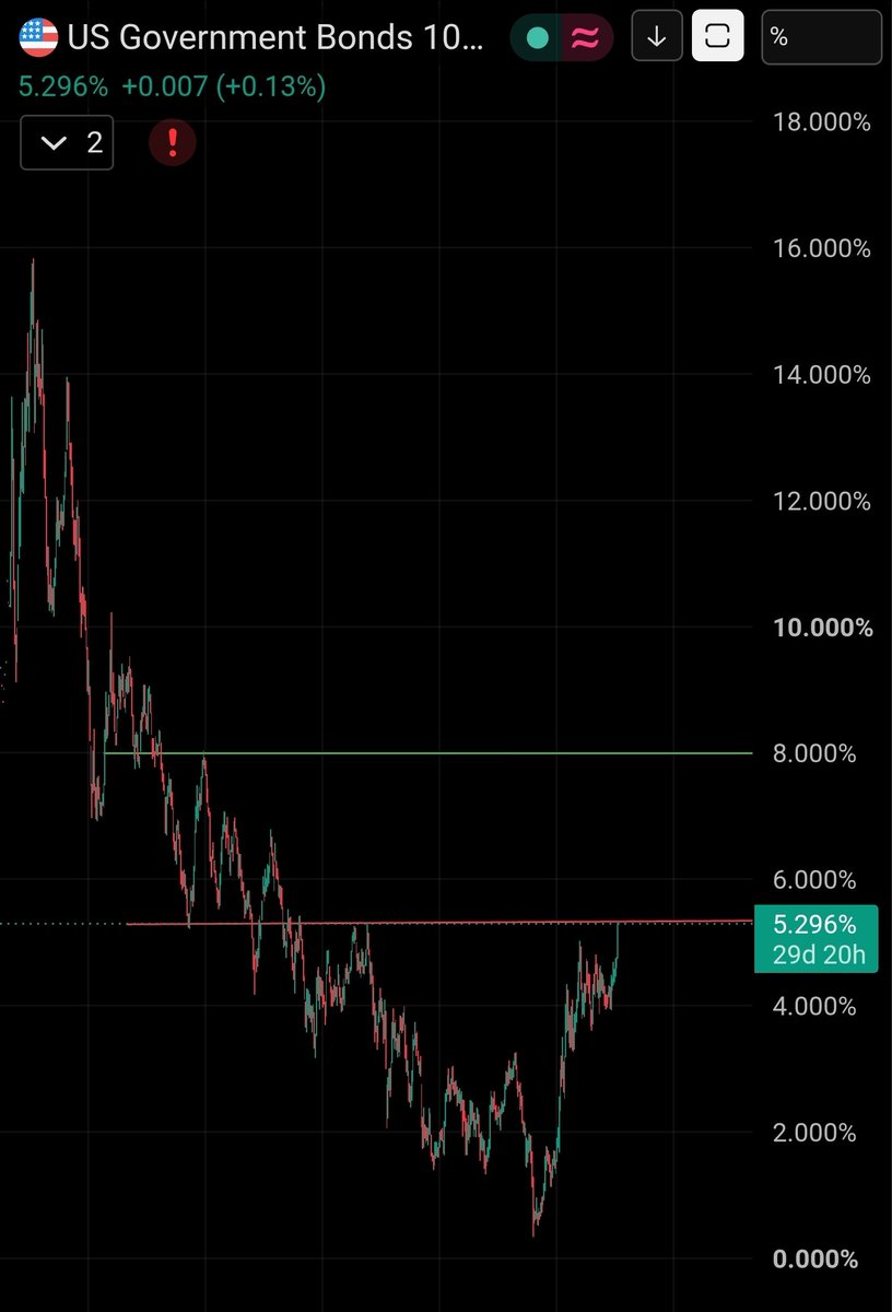 bulltrapXXX's tweet photo. $US10Y highest monthly close since March 2002. https://t.co/55DYuBAU6C
