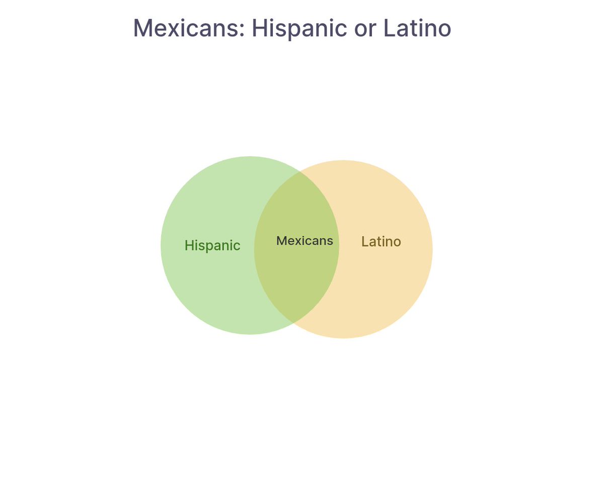 1337llama's tweet photo. @lookits_dante It's pretty simple, Hispanic is for people with Spanish ancestry that speak Spanish. Mexicans are Hispanic, Brazilians are not because they speak Portuguese. Latino is anyone from Latin America, so Mexicans and Brazilians are both Latino, Spaniards are not. 

I made you a picture https://t.co/d3ORM5c9cq