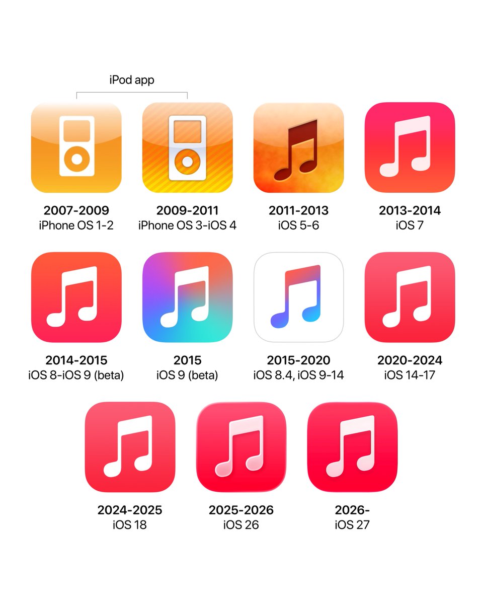 theapplehub's tweet photo. Music icon evolution 🎵 https://t.co/GheOTaB7eu