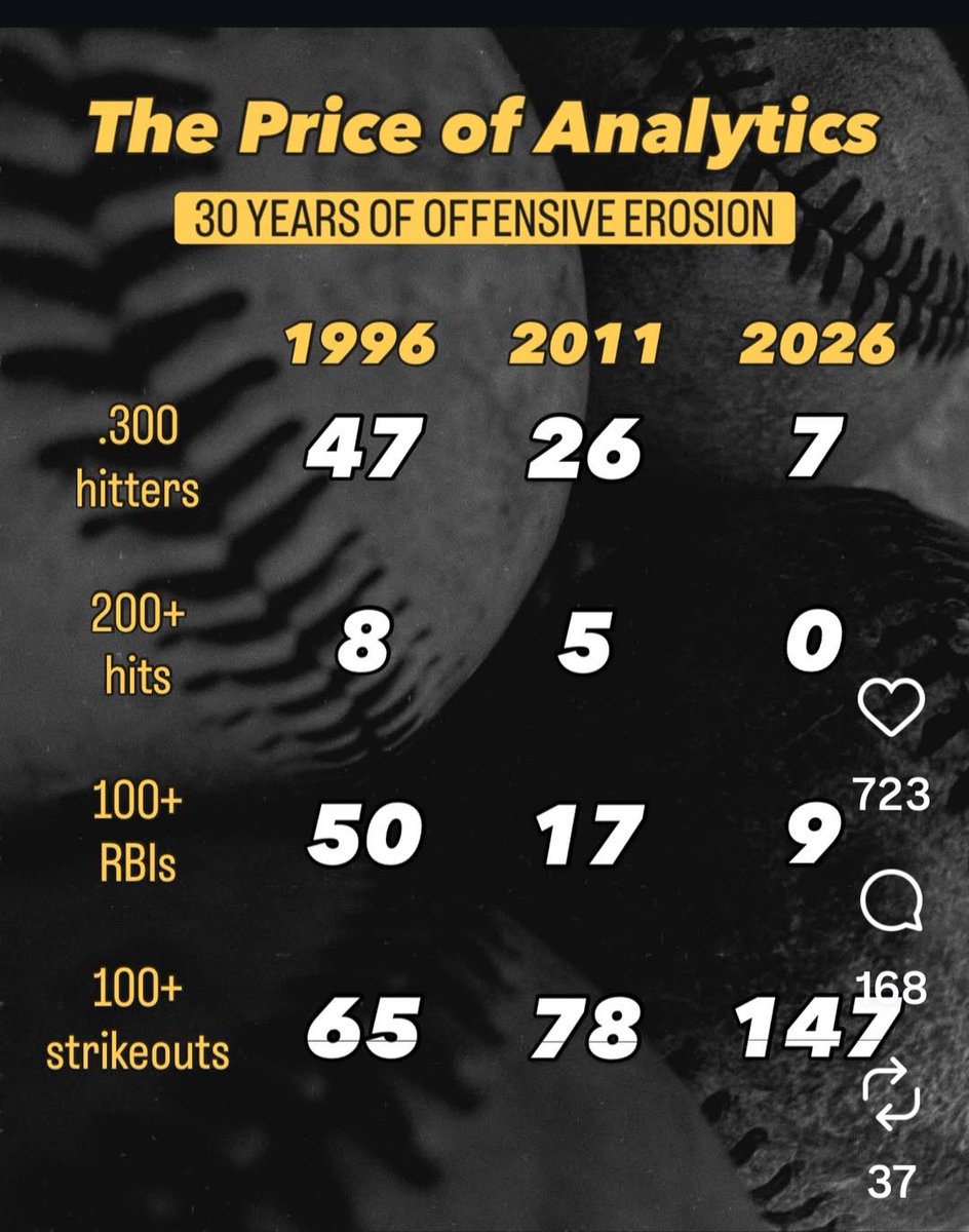 JimA6to4to3's tweet photo. This is what happens to the great game of baseball when you put pocket protector nerds who never wore a jock in charge of how the teams play the game! Just punch in number, analytics and data into a computer, and nevermind the human element… https://t.co/PXjEmb03DP
