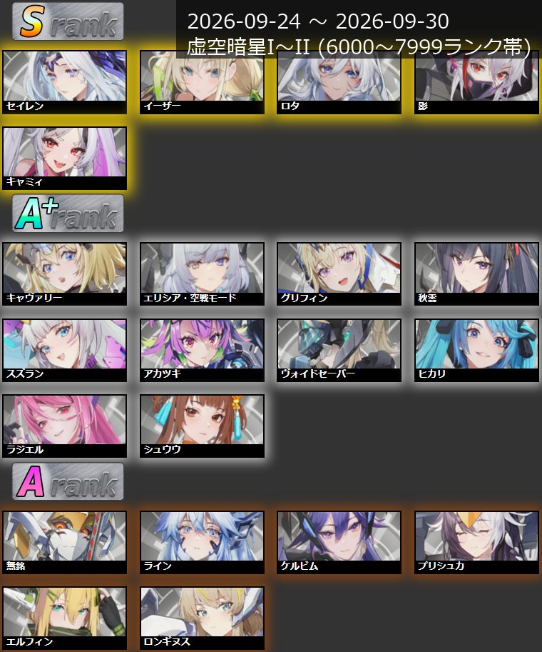 hoshitsuba_rank's tweet photo. 【キャラランクTier表】
2026//09/24~2026/09/30

セラフィムのコスト変更後初週、高成績。

個人的な注目はアリス
数値の変化量的には１位(全コスト比)
１年前はかなり目立っているキャラだったので
再び環境入りしてくれると感慨深いですね

詳細はブログまで～
https://t.co/GSTNyfmSwj

#星の翼 https://t.co/vXQe7hEAk5