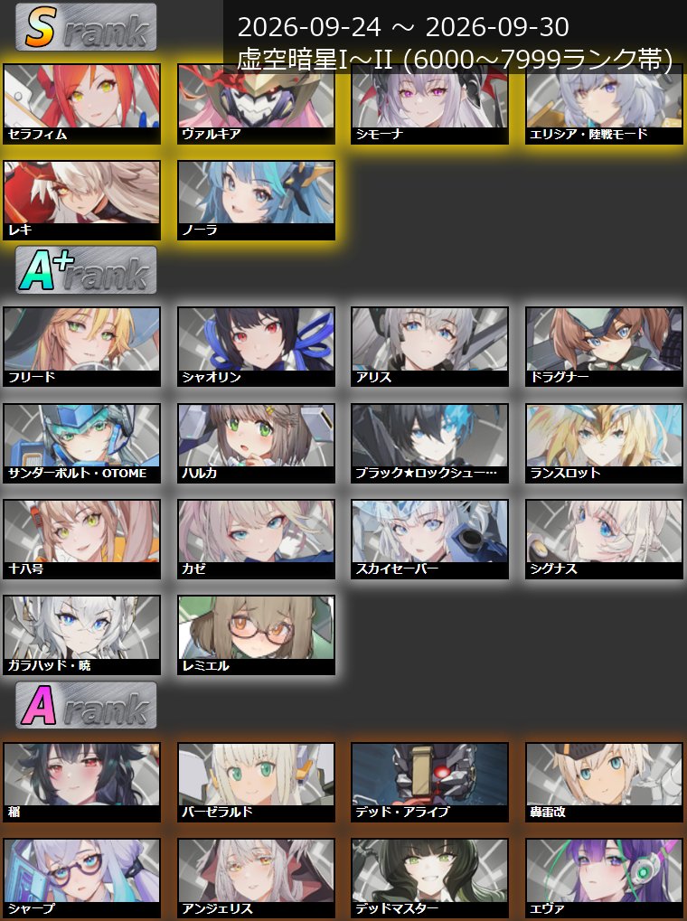hoshitsuba_rank's tweet photo. 【キャラランクTier表】
2026//09/24~2026/09/30

セラフィムのコスト変更後初週、高成績。

個人的な注目はアリス
数値の変化量的には１位(全コスト比)
１年前はかなり目立っているキャラだったので
再び環境入りしてくれると感慨深いですね

詳細はブログまで～
https://t.co/GSTNyfmSwj

#星の翼 https://t.co/vXQe7hEAk5