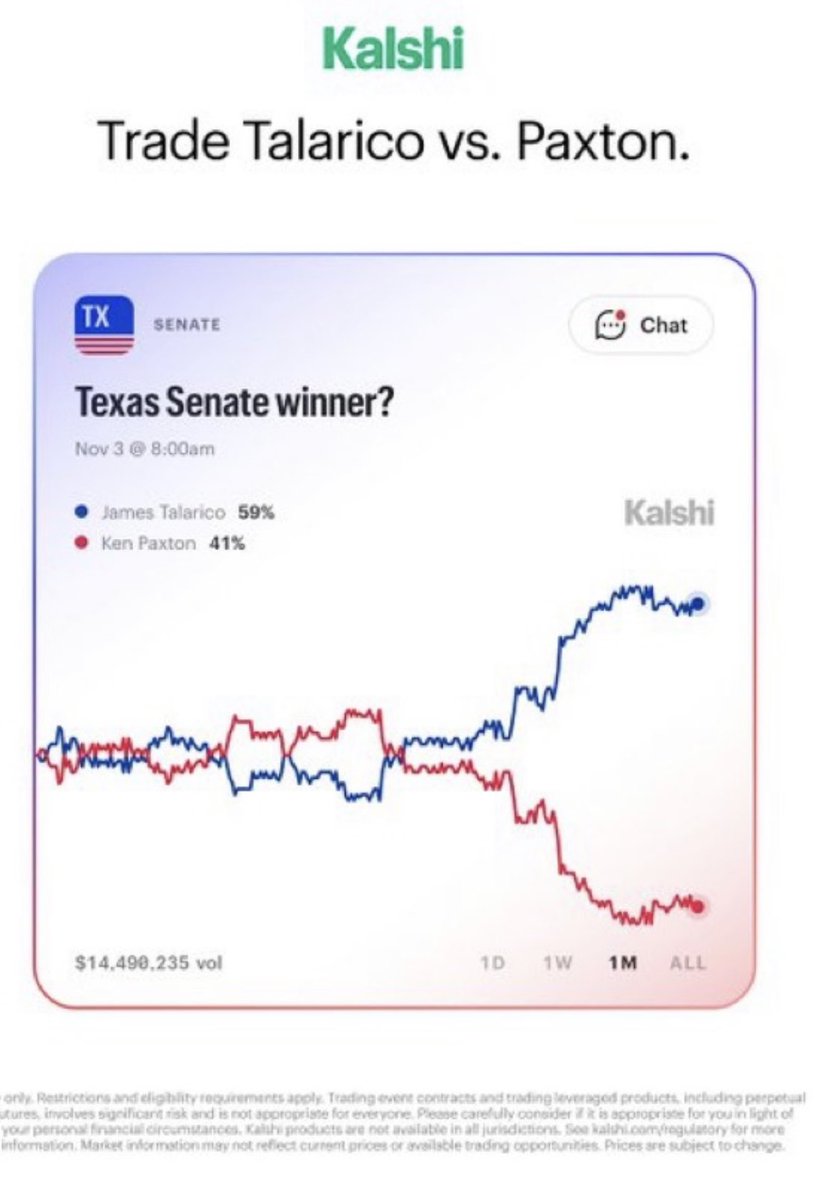 WTLocke's tweet photo. This will be the first election when #predictivemarket platform odds, promoted incessantly on legacy media, cable + social, could have a severe #chillingeffect on voter turnout in state after state @KalshiPolitics @Polymarket @IBKR #PredictIt #WantaBet? https://t.co/00gEEPwHxm