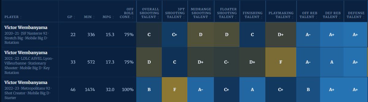 Tim_NBA's tweet photo. Things offensively really started clicking for Wemby that last year before he got drafted.

And of course A+ Defensive Talent the whole time. https://t.co/CFTvLWGHfS