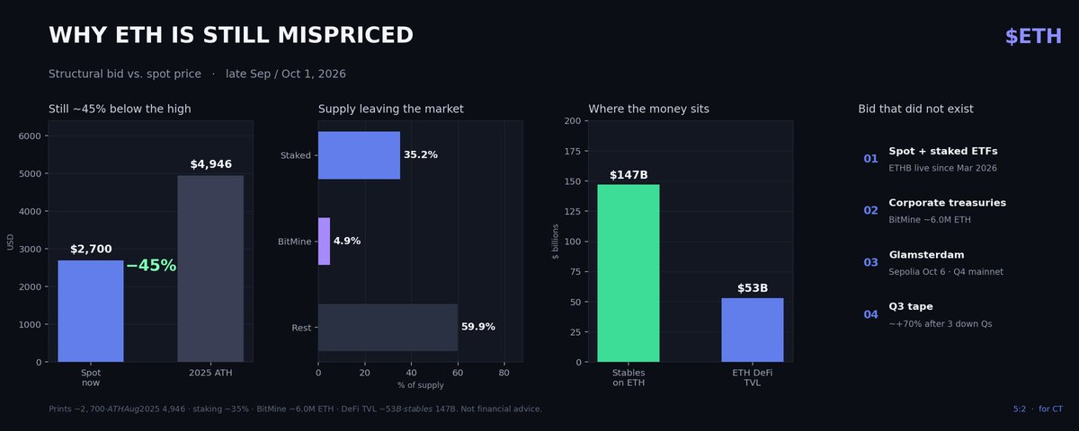 0xPlebbbb's tweet photo. ethereum:native   is priced like a leftover alt while it settles Wall Street's money.
Here's why I'm so bullish 🧵👇
ETH
https://t.co/xiTgvaxkhd https://t.co/aLPc3plDBL