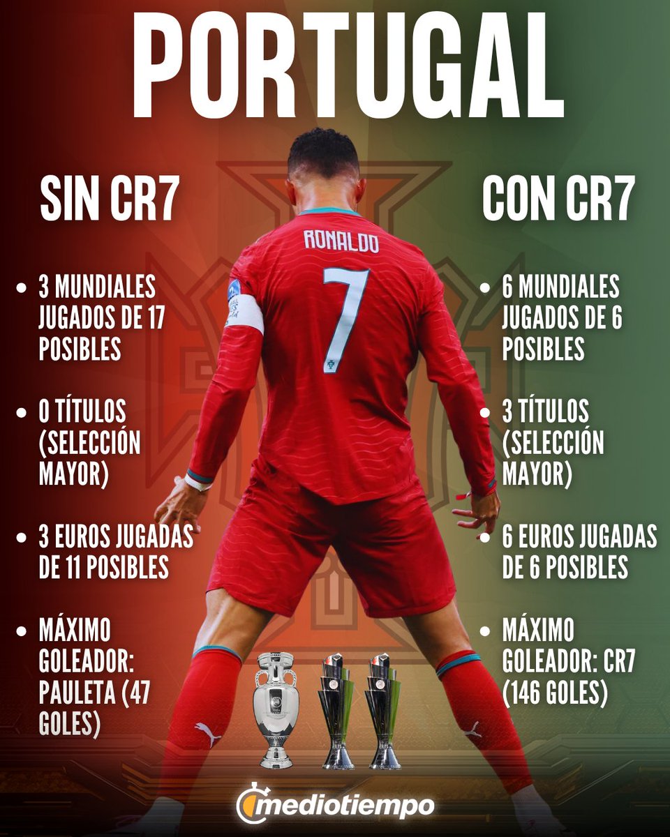 mediotiempo's tweet photo. ¡DETERMINANTE!🐐🇵🇹

Cristiano Ronaldo marcó un antes y un después en la historia de la Selección de Portugal https://t.co/mN5aR5G3Ln