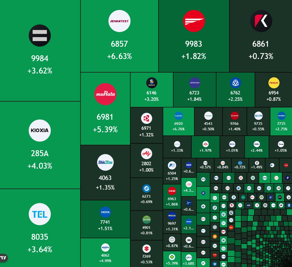 BullTheoryio's tweet photo. BREAKING: 🇯🇵Over ¥23,500,000,000,000 ($150B) has been added to Japanese stocks as the NIKKEI surges +2%. https://t.co/BrcnK08ovR