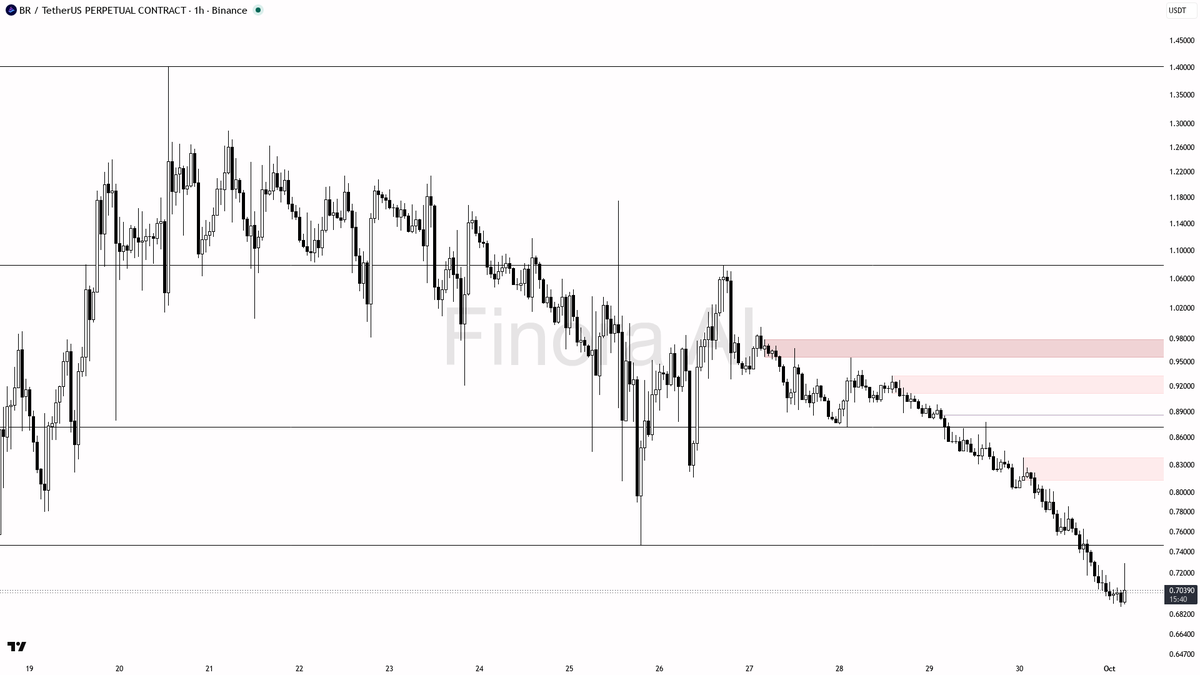 🔻 $BR 3.3% dump on 1.4x volume looks like continuation not a bottom

- my bias is bearish here on the 1h — that -3.3% dump with a 1.4x volume pop is continuati