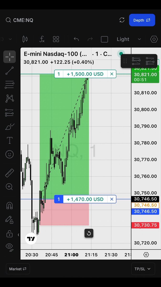 A trading chart for E-mini Nasdaq-100 (CME:NQ) showing a position with profit of +1,500.00 USD, with the price at 30,821.00 (+0.40%) and a pink stop-loss zone marked below.