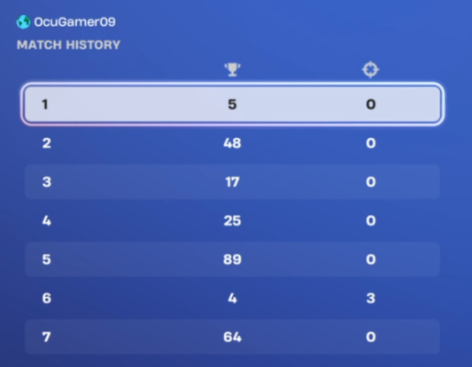 ocugamer's tweet photo. Huge personal best at the @NickEh30  Playstation Cup. Almost got a win in game 9. These endgames got my hearbeat to 100 lol. Had a situation with one of my controllers that I've been using for years now. But we NEVER BACK DOWN AND NEVER GAVE UP. https://t.co/RFUyKDu9bq