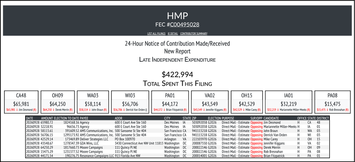 CATargetBot0001's tweet photo. NEW FEC F24
HMP
$422,994-> #CA48 #OH09 #WA03 #WI03 #PA01 #VA02 #OH15 #IA01 #PA08
https://t.co/4plvwkd7zf https://t.co/SOOwqfUyNj