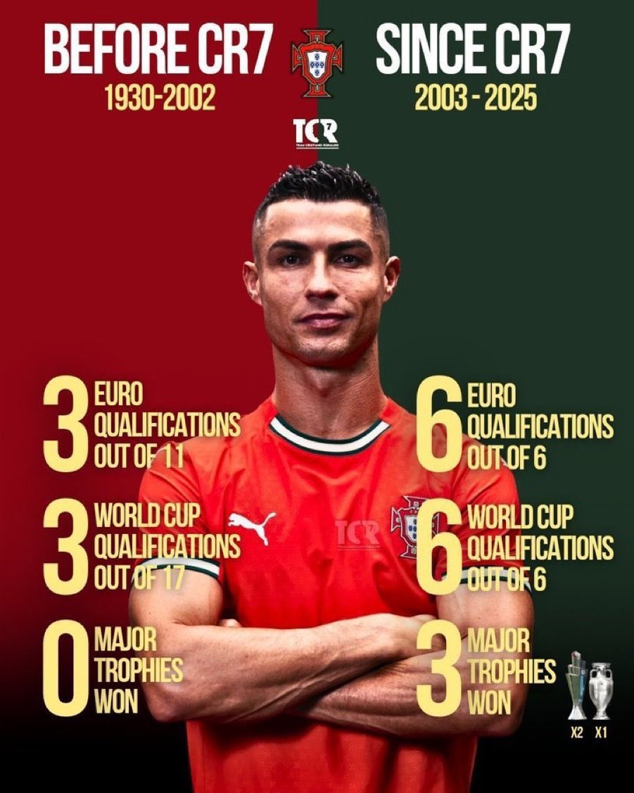 ManuTwelve's tweet photo. @vinhopacoteSLB Estos es Cristiano Ronaldo. 🐐 https://t.co/nPPG2USPH6