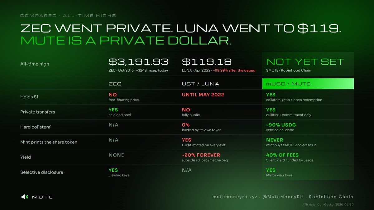 MuteMoneyRH's tweet photo. ATHs:
ZEC $3,191. Private, but not a dollar.
LUNA $119. A dollar until UST broke. 0% hard-backed.

mUSD is both, done right:
· $1, ~90% USDG backed
· no amount, sender or recipient on-chain
· mint erases $MUTE

https://t.co/8dDG3gkdua

0xa8fbb4ccfc12ac54c31d6be405ebd33416e1c270 https://t.co/R62wsDt3CY
