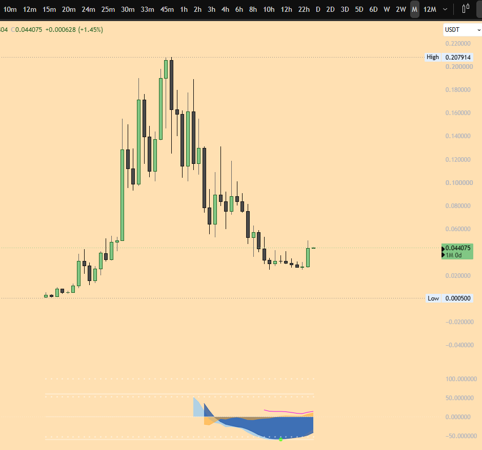 ThreeMuchIF120k's tweet photo. Would you look at that monthly close on kaspa:native !
Engulfed 8 monthly candles. 

kaspa:native 4 hour hidden bull div confirmed retesting the 2023 Value Area High

I call the macro, micro, mecro, &amp; mucro. https://t.co/0C7ajkPqfB