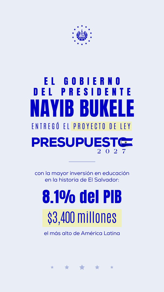 PresidenciaSV's tweet photo. El Presidente @nayibbukele cumple su promesa de invertir más del 8% del PIB en Educación. 

Este día fue presentado ante la @AsambleaSV el Presupuesto General de la Nación 2027 que destina más de $3,400 millones al sector educativo para continuar transformando la infraestructura escolar, ampliar el acceso a tecnología y conectividad, incorporar herramientas como la Inteligencia Artificial y fortalecer la formación de nuestros niños y jóvenes.

Una inversión histórica en las futuras generaciones y en la nueva etapa de desarrollo de un El Salvador que renace.