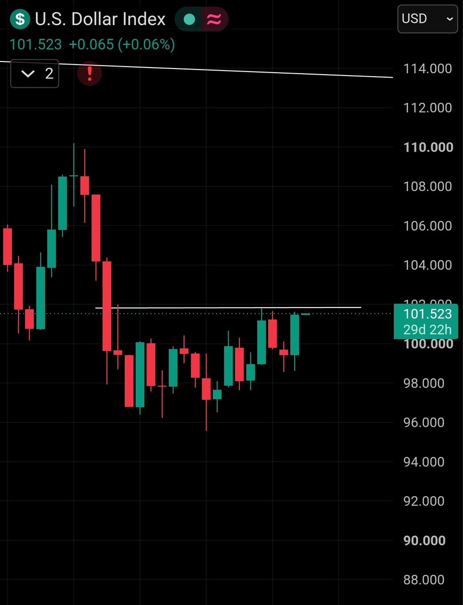 bulltrapXXX's tweet photo. $DXY highest monthly close since the tariff fiasco. https://t.co/HznJXR2Tsr