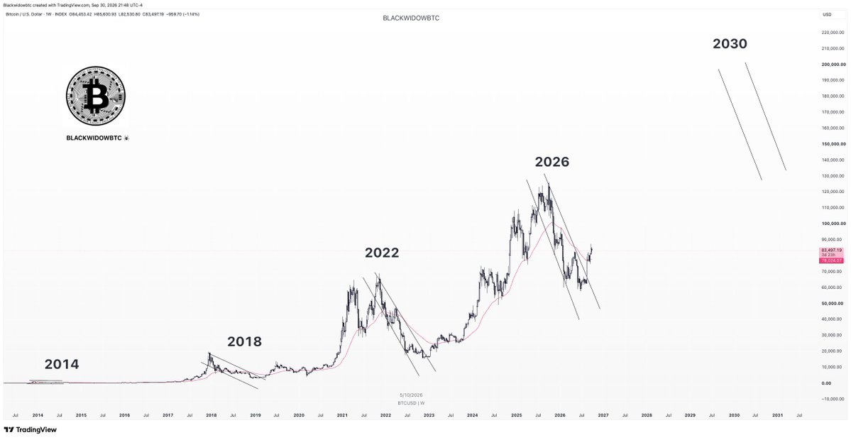 blackwidowbtc's tweet photo. The next bear market year is 2030 

Don't forgor

Enjoy the journey 😎

#Bitcoin https://t.co/TACBSrOI30
