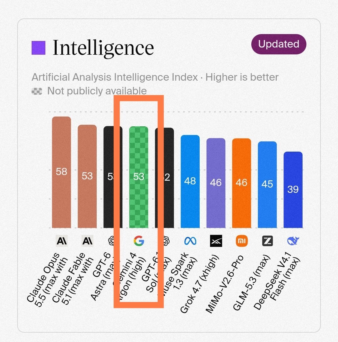 CodexResets1's tweet photo. 🚨 Gemini 4 Argon reportedly pulls a 53 on the AA Intelligence Index  right in line with GPT-6 Astra, and sitting pretty close to the Pareto frontier on cost too

Google's cooking 🔥 https://t.co/ZPZtt4gWR4