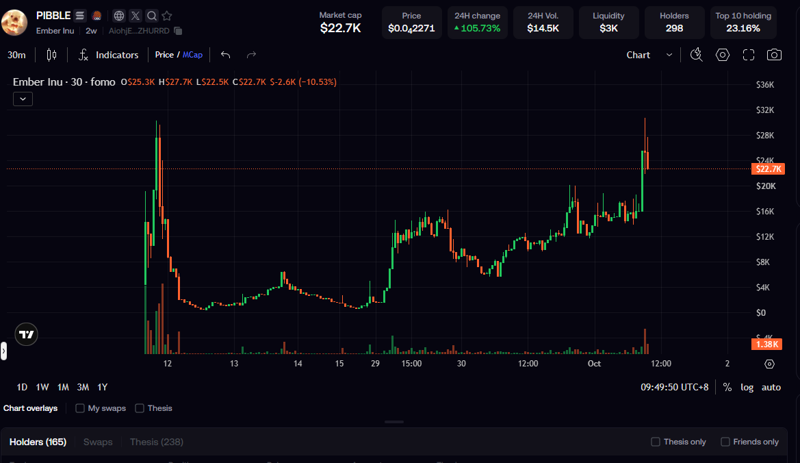 CryptoRod69's tweet photo. Lets go $PIBBLE Is mooning rn. I hope the
@embercurve will notice this and support so we will go the valhall, Maybe the jeet's Is fully out.

CA: AiohjEEYbqK7SpKnp58AfaTLUA9Sc1Ps4ixkAaZHURRD https://t.co/8zzHofAB4X