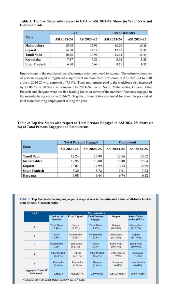 TheMahaIndex's tweet photo. 🇮🇳 Maharashtra’s Manufacturing Strength ( ASI 2024–25)

The Annual Survey of Industries (ASI) 2024–25 highlights Maharashtra’s continued importance in India’s registered manufacturing sector:

🔹 #1 in GVA: 15.92% of India’s total
🔹 #1 in Emoluments: 17.64%
🔹 #2 in Persons Engaged: 13.08%
🔹 #2 in Manufacturing Output: 14.36%
🔹 #2 in Fixed Capital: 12.26%
🔹 #3 in Number of Factories: 10.26%

Maharashtra also remained the largest contributor to industrial GVA, ahead of Gujarat (14.10%) and Tamil Nadu (10.90%).

📈 Registered manufacturing employment increased from 1.96 crore in 2023–24 to 2.10 crore in 2024–25, a growth of 7.19% nationally.

The data underlines Maharashtra’s significant role in India’s industrial and manufacturing economy.

#Maharashtra .