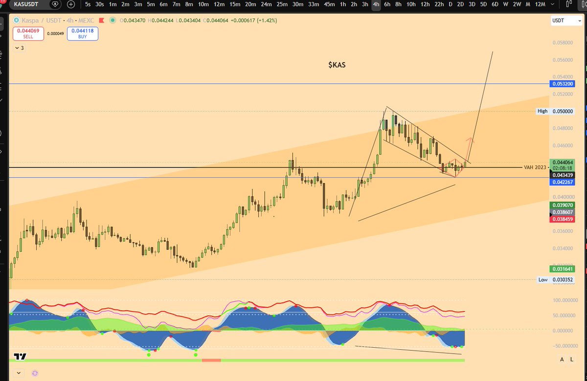 ThreeMuchIF120k's tweet photo. Would you look at that monthly close on kaspa:native !
Engulfed 8 monthly candles. 

kaspa:native 4 hour hidden bull div confirmed retesting the 2023 Value Area High

I call the macro, micro, mecro, &amp; mucro. https://t.co/0C7ajkPqfB