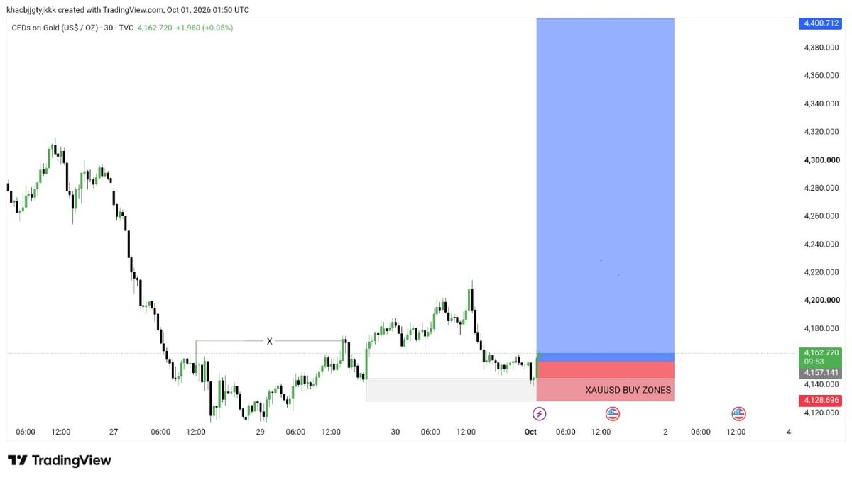 GOLDhxps's tweet photo. $XAUUSD Today View 

#XAUUSD Buy

Entry: 4150 : 4145

SL: 4130

Target 🎯  4188  : 4200  : 4220

Final Target :  4250–4300

#GOLD Buy Update 📉 https://t.co/QzMZefnPqp