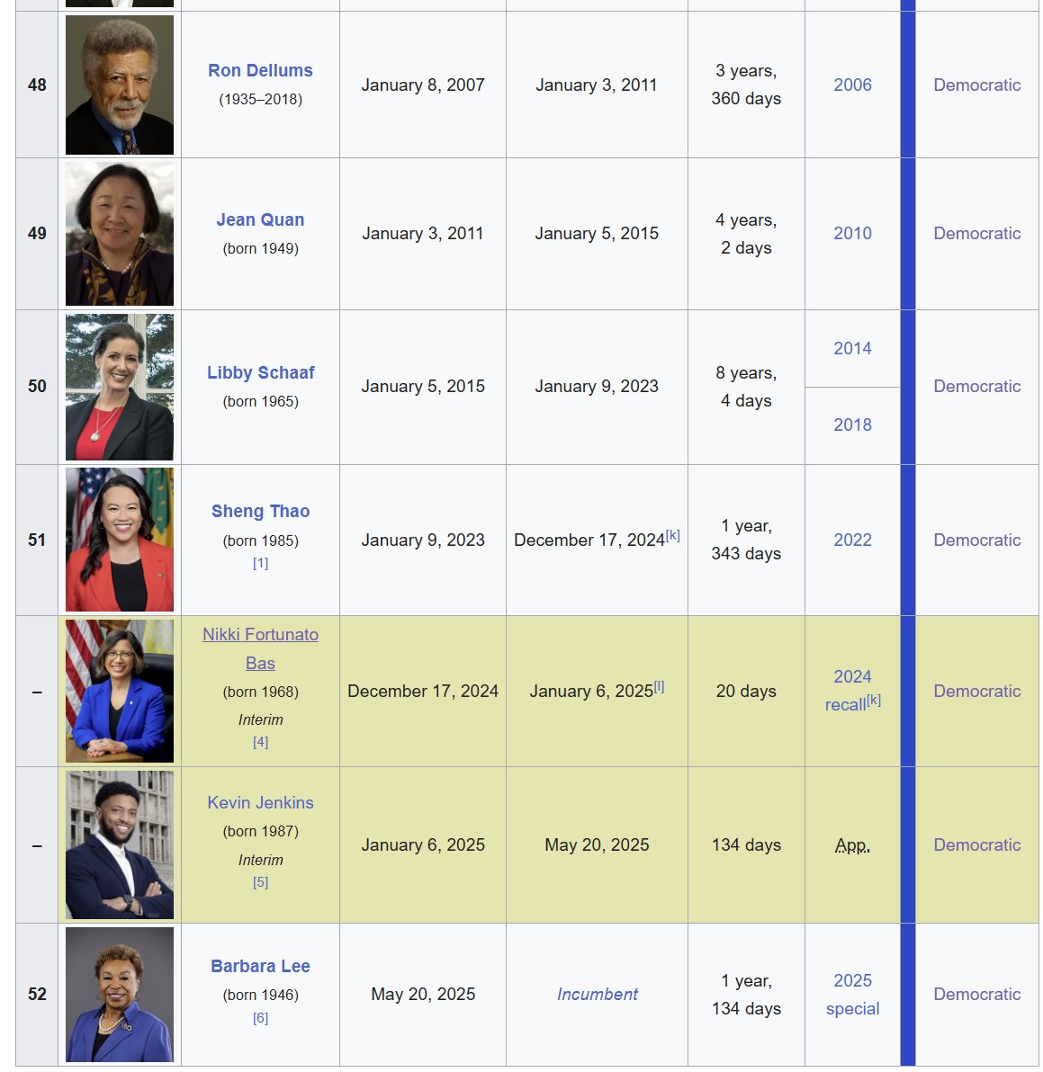 skepticaliblog's tweet photo. Oakland may be in contention now for the worst run of consecutive terrible mayors of any U.S. city, just decades of pure pain https://t.co/2OdyFaMfQo