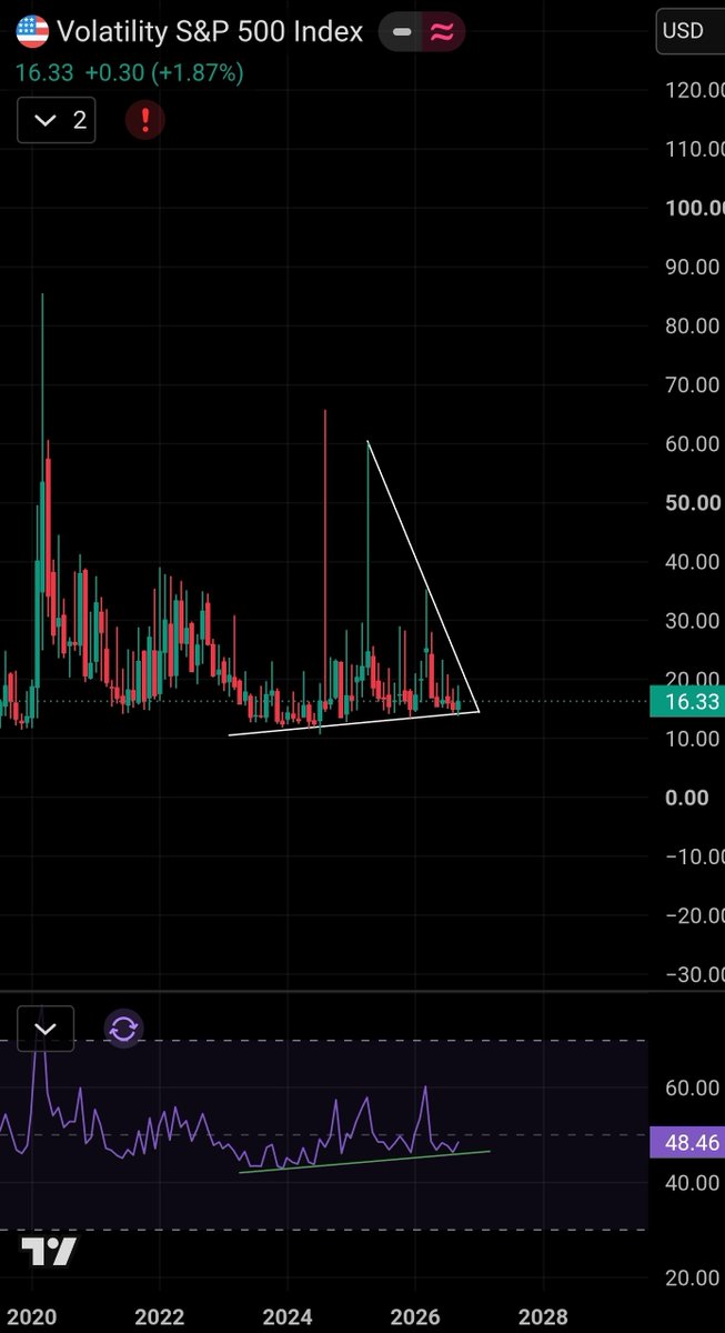 bulltrapXXX's tweet photo. $VIX compressing while the monthly RSI is building momentum. https://t.co/Zcq5tHXqiT