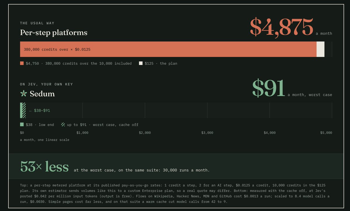 devnacho's tweet photo. @typesafeai For end-to-end browser tests written in plain english we are talking 50x cheaper (in the worst case) and 5x faster.

Jev 🩷 https://t.co/RUzQ1SsY7A
