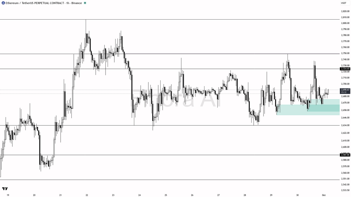 🧐 $ETH +0.8% is a counter-trend pullback so shorts on rejection only

- my bias is bearish here on the 1h — this is a counter-trend pullback inside still-bulli