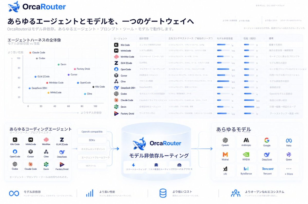 OrcaRouterJP's tweet photo. オープンソース／クローズドソースのコーディングエージェントハーネス12種（Claude Code、Codex、Cursor、Devin、Factory Droid、OpenCode、Cline、Kilo、MiMoCode、MiniMax Code、GLM ZCode、DeepSeek DSH）のシステムプロンプトを分析し、オープンソースとして公開しました。

下記の2つに注力して分析しています。
→ 「すごさの秘訣」：プロンプト、ツール、メモリ、スキル、ルール、エージェントループ
→ 各ハーネスが実際にどれだけモデル非依存（model-agnostic）なのか

完全な比較はこちら ↓