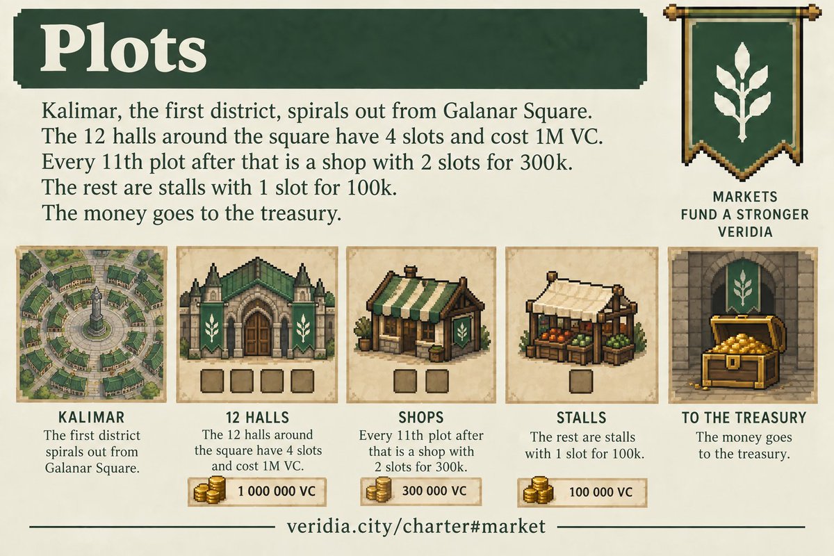 veridiacity's tweet photo. 7⃣ Plots

Kalimar, the first district, spirals out from Galanar Square. The 12 halls around the square have 4 slots and cost 1M $VC. Every 11th plot after that is a shop with 2 slots for 300k. The rest are stalls with 1 slot for 100k. The money goes to the treasury. 

https://t.co/AakxwhFUii