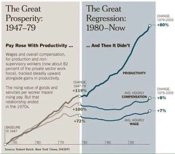 alvinfoo's tweet photo. For 32 years, American workers had a simple deal: work harder, get paid more. From 1947 to 1979, productivity rose 119% and compensation rose 100%. Then the deal broke, from 1979 to 2009, productivity climbed another 80%, but compensation grew just 8% and wages only 7%. Same workers, more output, almost no raise.

So where did the gains go? To the people who owned the machines, the capital, the equity, not the people running them. I spent 25 years in enterprise, including at Google, and watched this play out in real time. Every efficiency gain, every new system, the value flowed up to shareholders.

Now AI is arriving, the biggest productivity leap since electricity, maybe bigger. If an 80% productivity gain gave workers just 8%, what happens when AI doubles output again? The lesson is brutal but simple. Productivity doesn't make you rich, ownership does. Your salary is tied to your time, capital is tied to growth.

So don't just use AI to work faster, use it to own something: a stake, a product, a portfolio, a piece of the upside. The gap on this chart won't close by itself, it will widen. Pick your side.