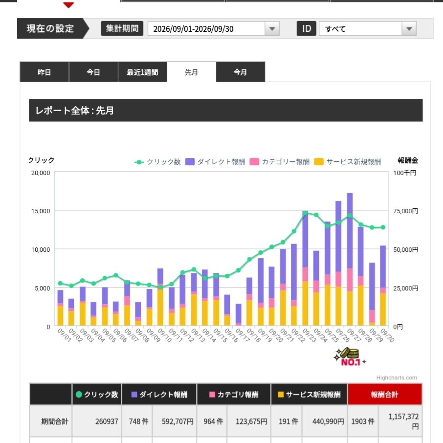 adaffiotaku's tweet photo. SEOアダアフィ13ヶ月目の結果報告

115万円でした🙆🏻‍♀️︎

収益メインのサイトは天に召されたけど

ヒトデさん(@hitodeblog )が推奨している『チーズはどこへ消えた』を読んだこと

サンツォさん(@UNDERCOVER_ing )がベストタイミングで『セカンドライン』についてツイートしてくれたこと

マジで感謝です https://t.co/MKK21pZtqE