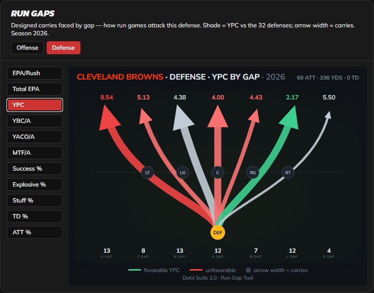 BlackMambaDFS's tweet photo. Jaylen Warren is a spot I’m all over 🚀📈

The Steelers are 6th in adjusted rushing yards before contact per attempt at 2.23 and have the 11th-best rush grade this week at 2.15.

The Browns are allowing the 8th-most adjusted yards before contact per attempt at 2.36, the 5th-most yards per carry at 4.75, and have allowed the 9th-most rushing yards through 3 weeks.

Warren’s usage in his only game without Rico Dowdle was ELITE.

In Week 3, his 89.8% snap share led all running backs while he ran 67.6% of the routes, 2nd among all running backs behind CMC at 85%. He also had an 11.8% target share.

His elite usage and opportunities led to success. He went for 20.6 fantasy points on 17 rush attempts for 127 yards, along with 4 targets for 3 receptions and 49 yards, all without a touchdown.

Any week that Rico Dowdle is out, Jaylen Warren looks like a great play.

Per @DrJesseMorse, Rico Dowdle is dealing with Grade 1 turf toe and is most likely out for Week 4.

I like Jaylen Warren to have another big game with the opportunities he should be getting.

I’m on his rushing yards, fantasy and touchdown 🔥

Attached below is a visual of the Browns defense yards per carry by gap.

📊Data provided by @FantasyPtsData 

🐍📈 Live on Twitch every night and day: https://t.co/IcDo1Osd0U