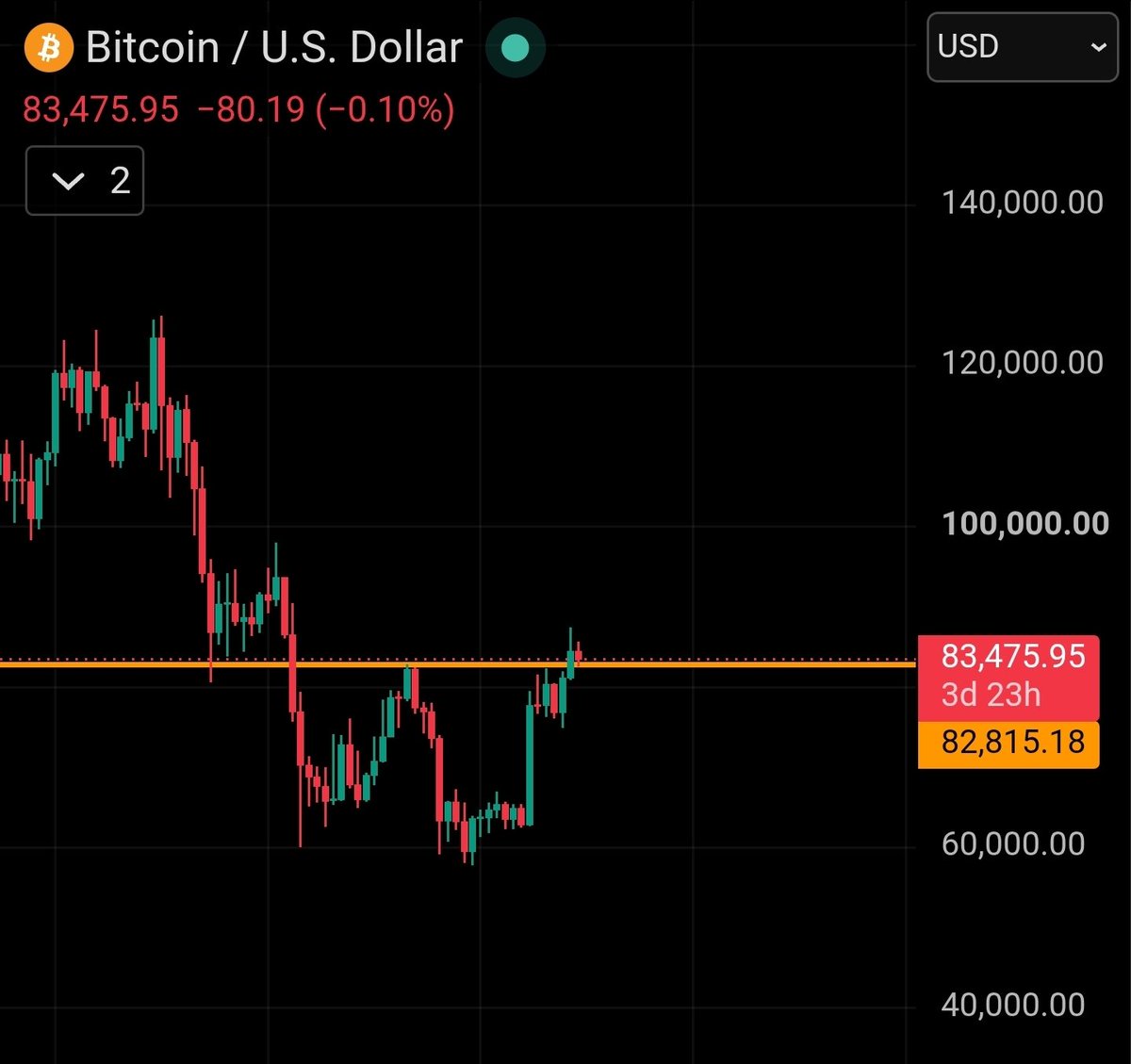 bulltrapXXX's tweet photo. Trap most with a weekly close above the May high only to pull the rug later ? $BTC https://t.co/SLkbSw9G80
