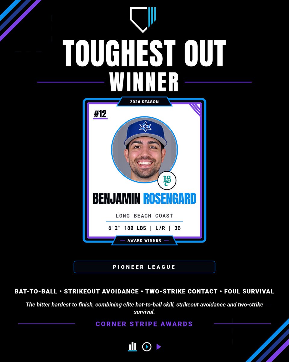 cornerstripe's tweet photo. 2026 Pioneer League Toughest Out Award Winner: Benjamin Rosengard, 3B, Long Beach Coast

Rosengard refused to go down without a fight all season long. He led the league in 2-strike contact rate, extended at-bats, and consistently found ways to get on base. https://t.co/BNtDEYmgvx